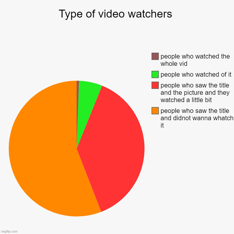 Type of video watchers | people who saw the title and didnot wanna whatch it, people who saw the title and the picture and they watched a li | image tagged in charts,pie charts | made w/ Imgflip chart maker