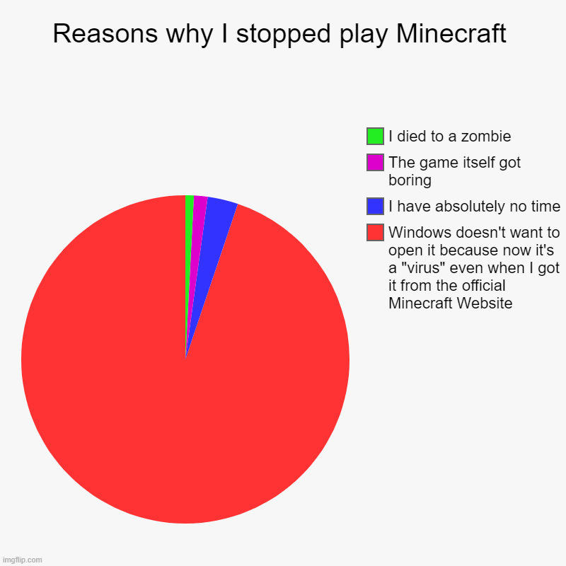 That's it, I'm downgrading to Windows 7 | Reasons why I stopped play Minecraft | Windows doesn't want to open it because now it's a "virus" even when I got it from the official Minec | image tagged in charts,pie charts | made w/ Imgflip chart maker