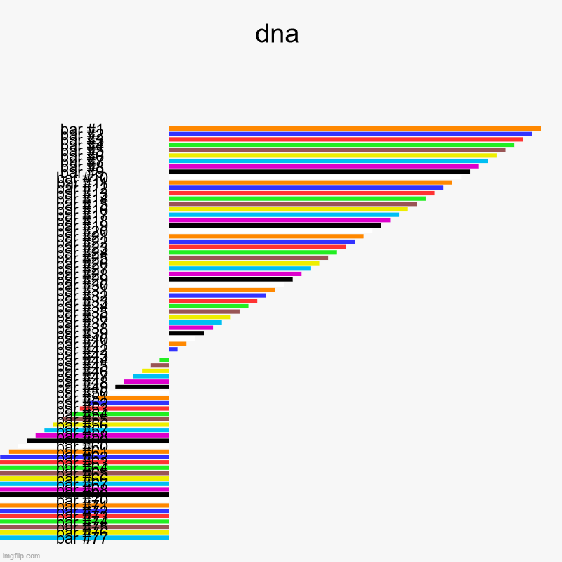 dna | dna | | image tagged in charts,bar charts,dna | made w/ Imgflip chart maker