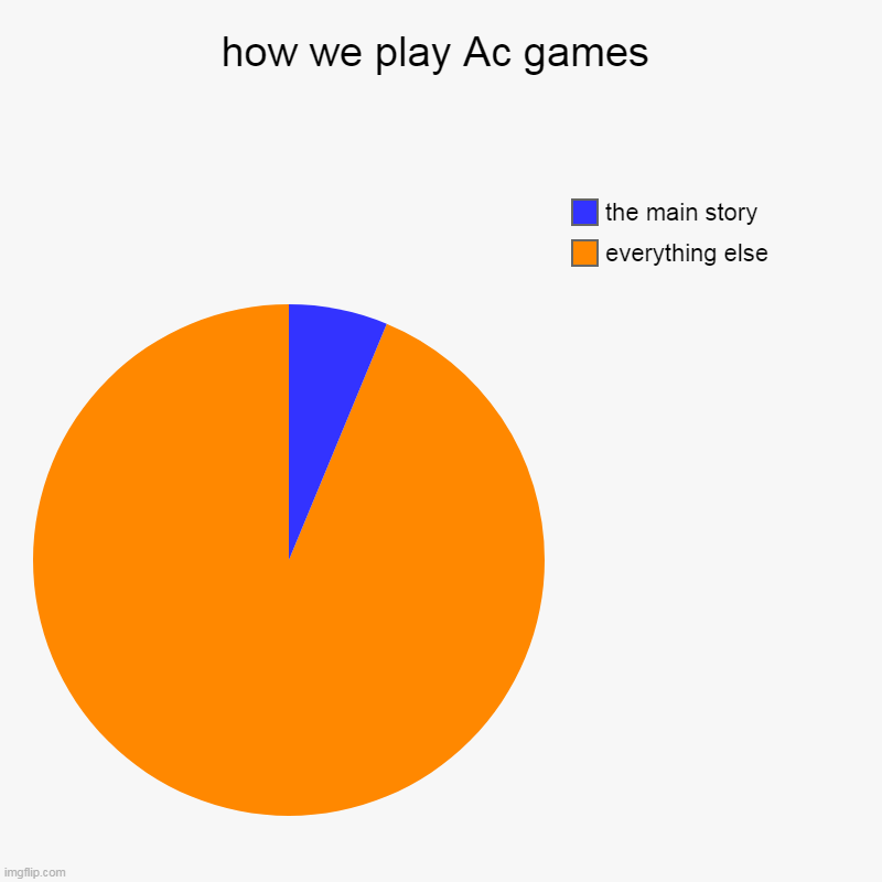 how we play Ac games | everything else, the main story | image tagged in charts,pie charts | made w/ Imgflip chart maker