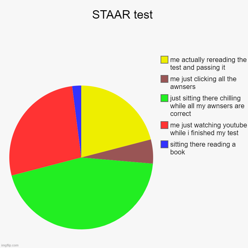 STAAR test | STAAR test | sitting there reading a book, me just watching youtube while i finished my test , just sitting there chilling while all my awns | image tagged in charts,pie charts | made w/ Imgflip chart maker