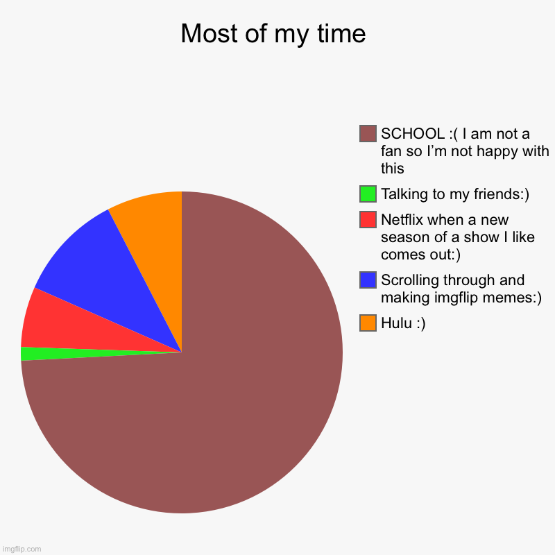 Most of my time | Hulu :), Scrolling through and making imgflip memes:), Netflix when a new season of a show I like comes out:), Talking to  | image tagged in charts,pie charts | made w/ Imgflip chart maker