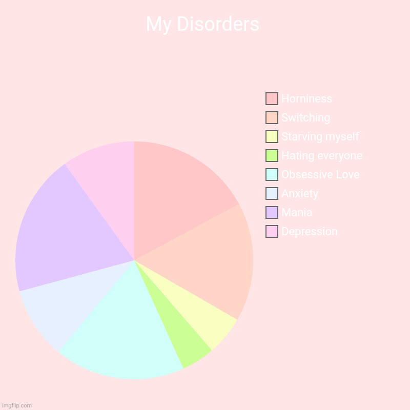 My Disorders | Depression, Mania, Anxiety, Obsessive Love, Hating everyone, Starving myself, Switching, Horniness | image tagged in charts,pie charts | made w/ Imgflip chart maker