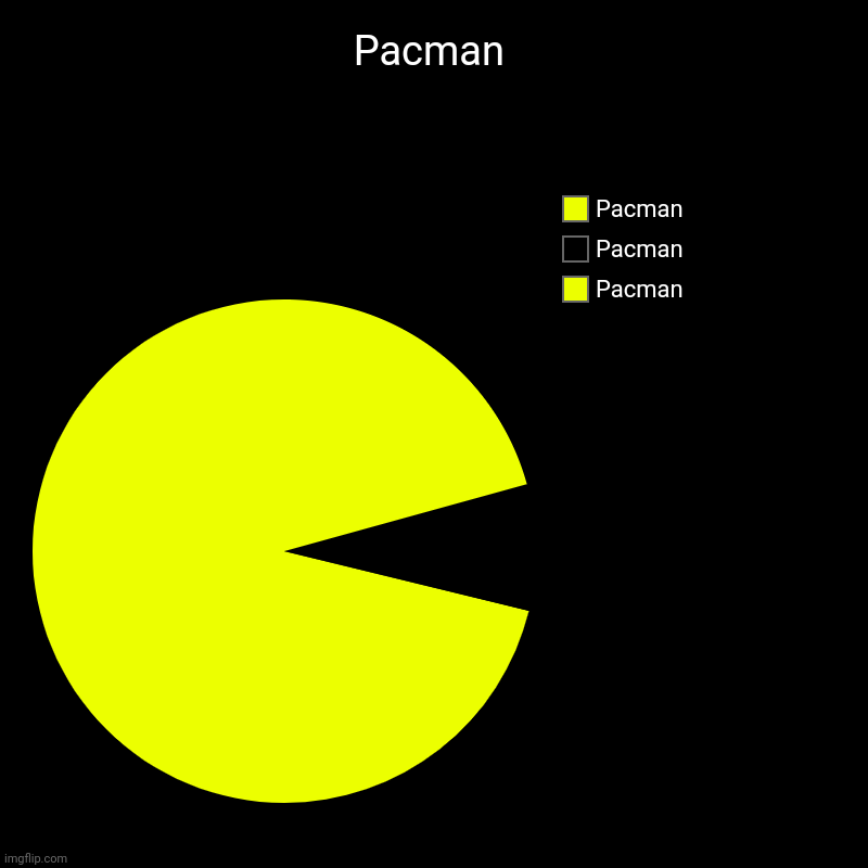 Pacman | Pacman, Pacman, Pacman | image tagged in charts,pie charts | made w/ Imgflip chart maker