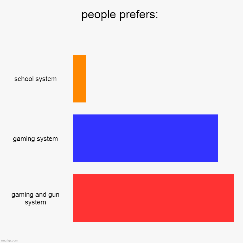 people prefers: | school system, gaming system, gaming and gun system | image tagged in charts,bar charts | made w/ Imgflip chart maker