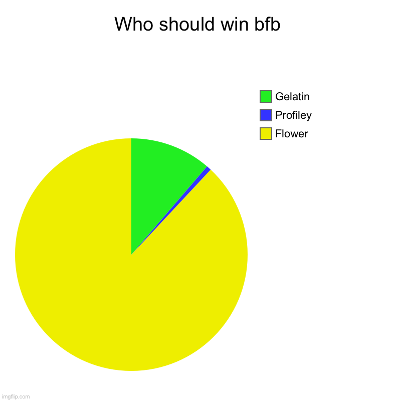 Who should win bfb | Flower , Profiley, Gelatin | image tagged in charts,pie charts | made w/ Imgflip chart maker