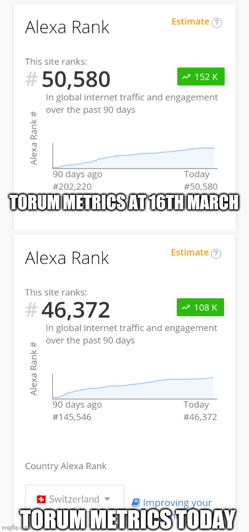 Torum metrics | TORUM METRICS AT 16TH MARCH; TORUM METRICS TODAY | image tagged in crypto | made w/ Imgflip meme maker