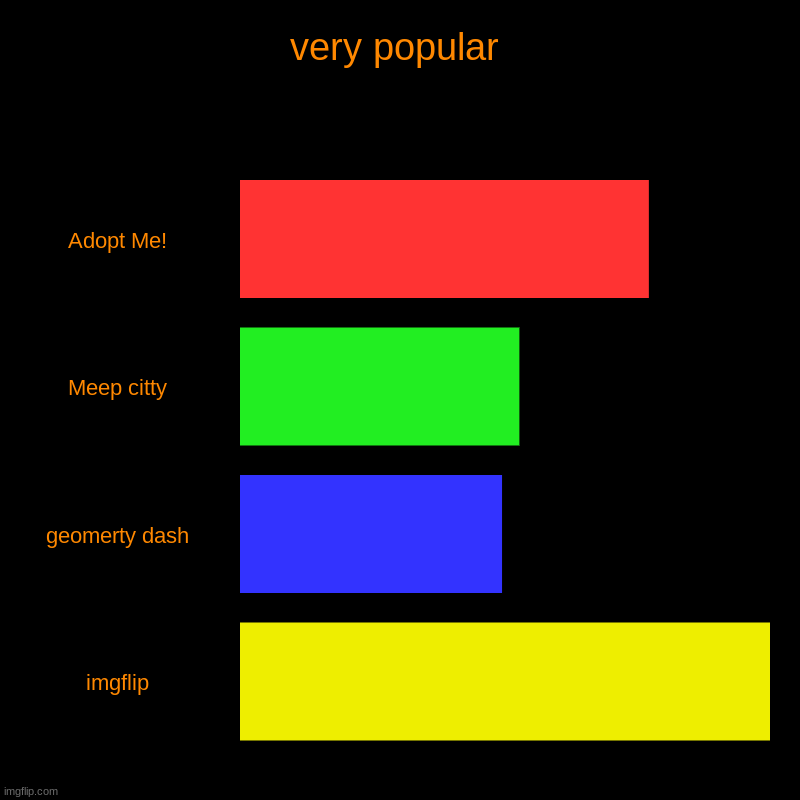 eeeeeee | very popular | Adopt Me!, Meep citty, geomerty dash, imgflip | image tagged in charts,bar charts | made w/ Imgflip chart maker