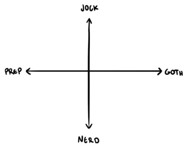 High Quality Goth, Nerd, Jock, Prep alignment chart Blank Meme Template