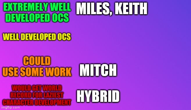 Everyone else is doing it so I decided to give it a shot. (I'm aware nobody cares) | MILES, KEITH; MITCH; HYBRID | image tagged in character development chart | made w/ Imgflip meme maker