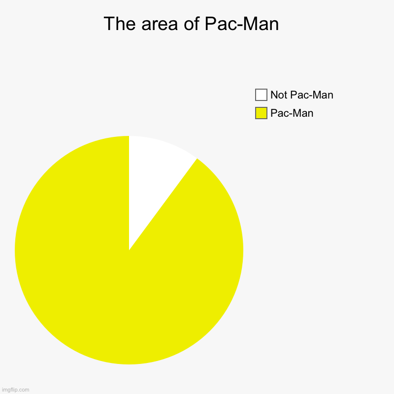 The scientific area of Pac-Man | The area of Pac-Man  | Pac-Man , Not Pac-Man | image tagged in charts,pie charts | made w/ Imgflip chart maker