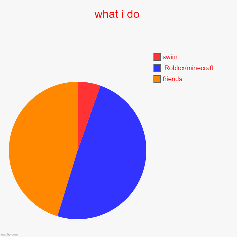 what i do | friends,  Roblox/minecraft, swim | image tagged in charts,pie charts | made w/ Imgflip chart maker
