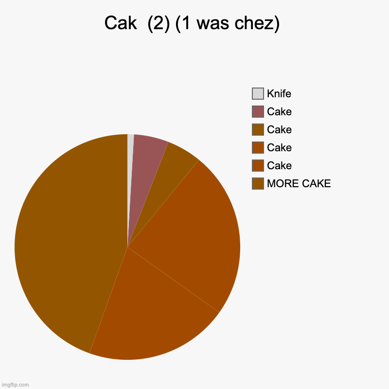 Cak | Cak  (2) (1 was chez) | MORE CAKE, Cake, Cake, Cake, Cake, Knife | image tagged in charts,pie charts | made w/ Imgflip chart maker