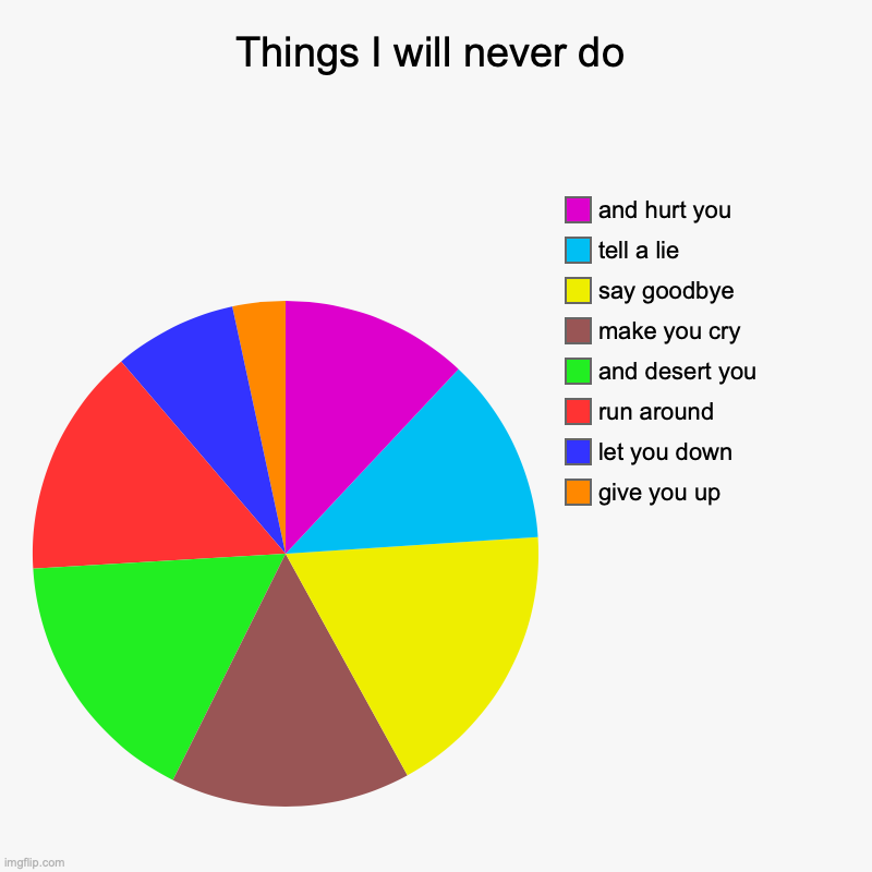 Things I will never do | give you up, let you down, run around, and desert you, make you cry, say goodbye, tell a lie, and hurt you | image tagged in charts,pie charts | made w/ Imgflip chart maker