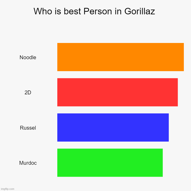 Gorillaz | Who is best Person in Gorillaz | Noodle, 2D, Russel, Murdoc | image tagged in charts,bar charts,gorillaz | made w/ Imgflip chart maker