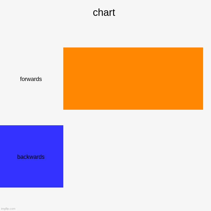 image title | chart | forwards, backwards | image tagged in charts,bar charts | made w/ Imgflip chart maker