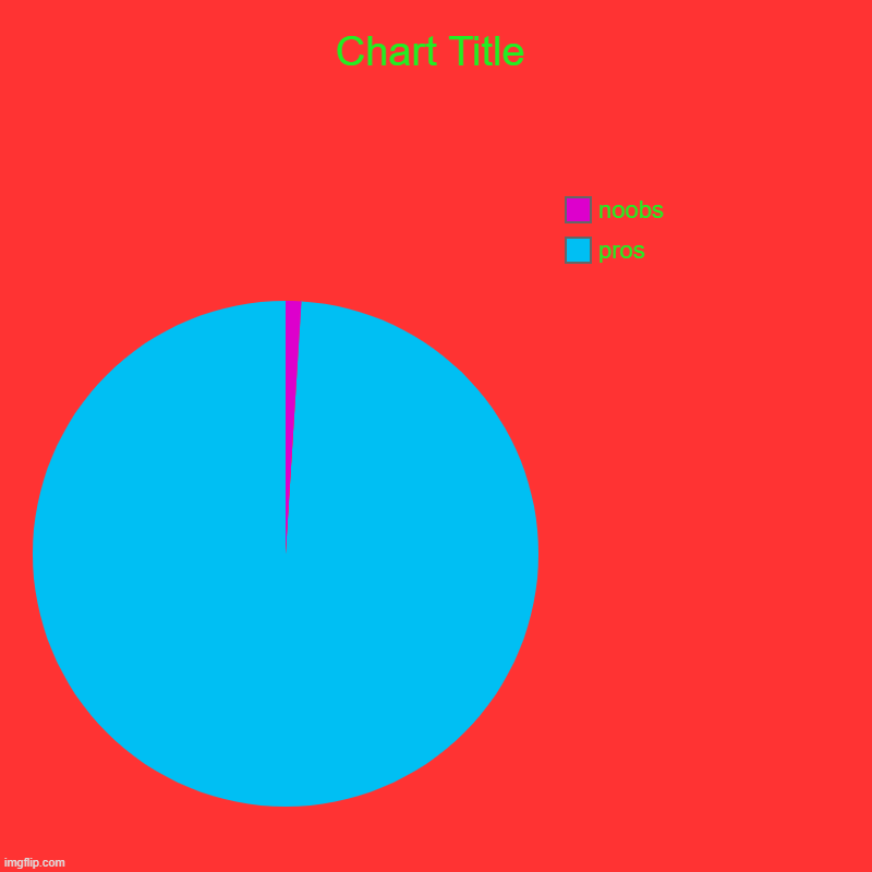 pros, noobs | image tagged in charts,pie charts | made w/ Imgflip chart maker