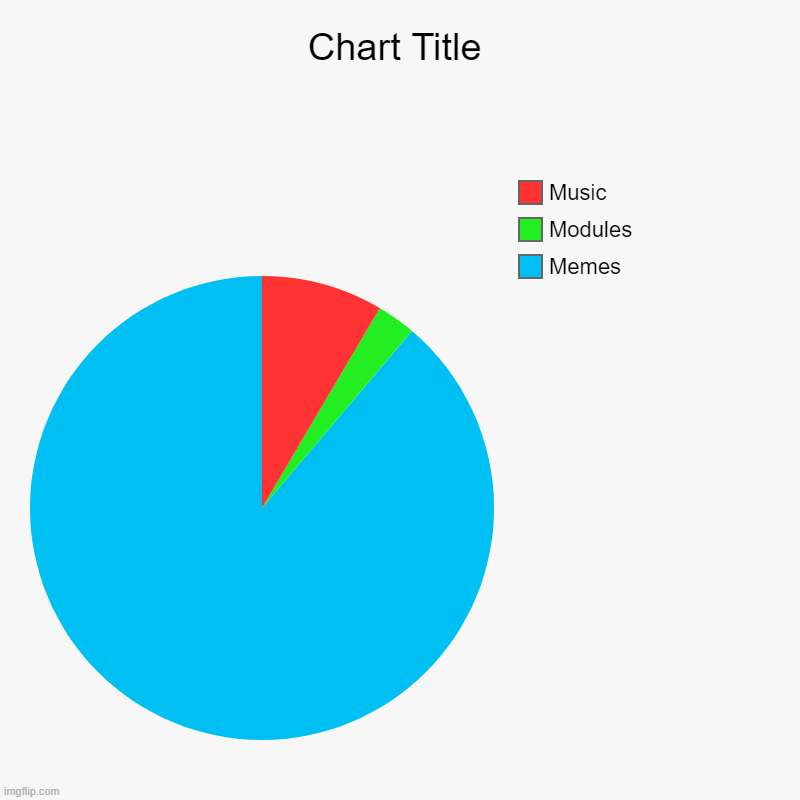 Music, Modules, Memes | Memes, Modules, Music | image tagged in charts,pie charts | made w/ Imgflip chart maker
