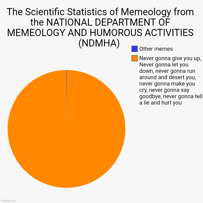 Facts... True Facts | The Scientific Statistics of Memeology from the NATIONAL DEPARTMENT OF MEMEOLOGY AND HUMOROUS ACTIVITIES (NDMHA)  | Never gonna give you up, | image tagged in charts,pie charts | made w/ Imgflip chart maker