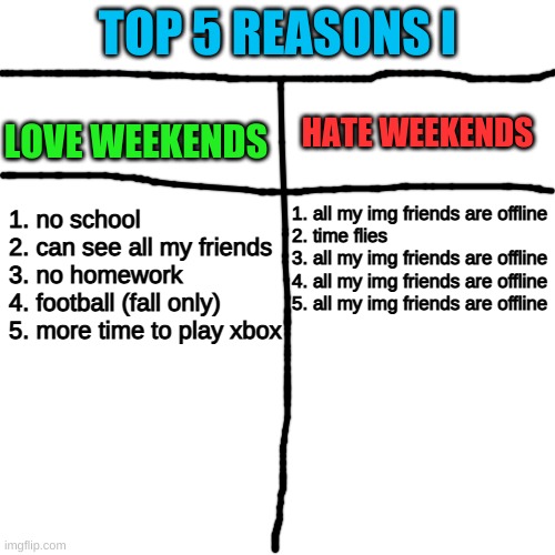 why do all my friends hae to use stupid school computers | TOP 5 REASONS I; LOVE WEEKENDS; HATE WEEKENDS; 1. all my img friends are offline

2. time flies
3. all my img friends are offline

4. all my img friends are offline

5. all my img friends are offline; 1. no school
2. can see all my friends

3. no homework
4. football (fall only)
5. more time to play xbox | image tagged in blank | made w/ Imgflip meme maker