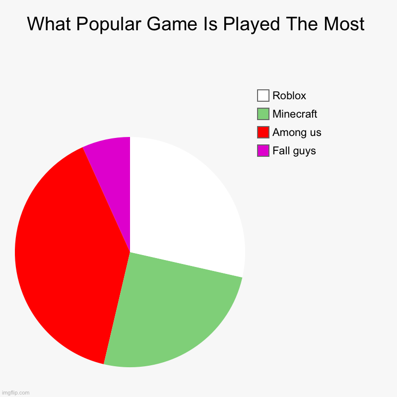 What Popular Game Is Played The Most | Fall guys, Among us, Minecraft, Roblox | image tagged in charts,pie charts | made w/ Imgflip chart maker