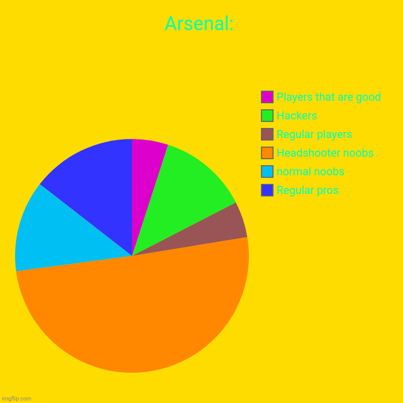 Arsenal in a nutshell | Arsenal: | Regular pros, normal noobs, Headshooter noobs, Regular players, Hackers, Players that are good | image tagged in charts,arsenal,roblox | made w/ Imgflip chart maker