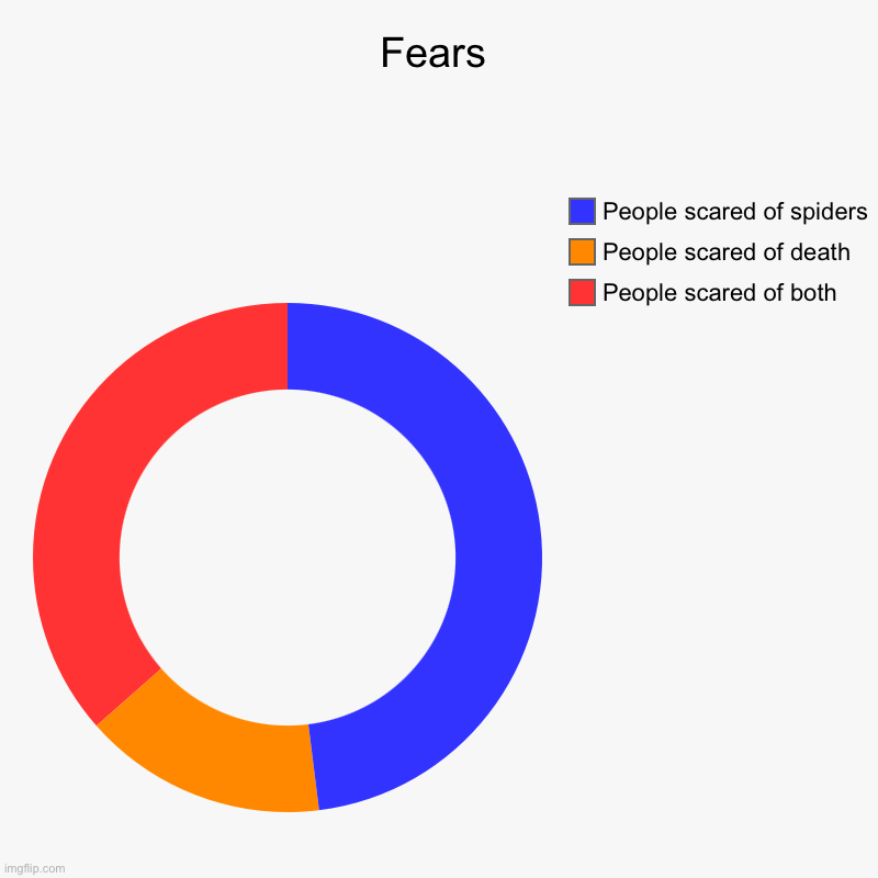 Why are people scared of them? | Fears | People scared of both, People scared of death, People scared of spiders | image tagged in charts,donut charts,dragonfly stream | made w/ Imgflip chart maker