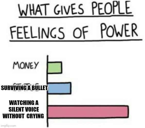 What Gives People Feelings of Power | SURVIVING A BULLET; WATCHING A SILENT VOICE WITHOUT  CRYING | image tagged in what gives people feelings of power | made w/ Imgflip meme maker