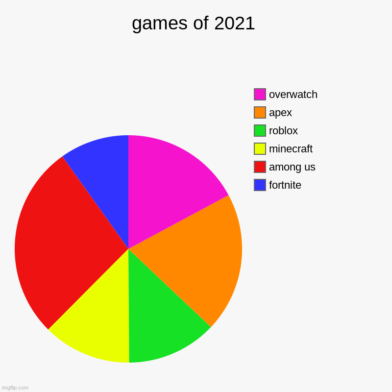 games of 2021 | fortnite, among us, minecraft, roblox, apex, overwatch | image tagged in charts,pie charts | made w/ Imgflip chart maker