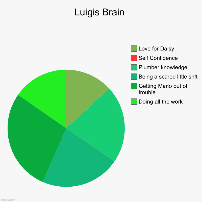 Luigis Brain | Doing all the work, Getting Mario out of trouble, Being a scared little sh!t, Plumber knowledge, Self Confidence, Love for Da | image tagged in charts,pie charts | made w/ Imgflip chart maker
