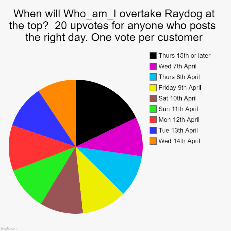 A new leader for imgflip? | When will Who_am_I overtake Raydog at the top?  20 upvotes for anyone who posts  the right day. One vote per customer | Wed 14th April, Tue  | image tagged in charts,pie charts,bad luck raydog | made w/ Imgflip chart maker