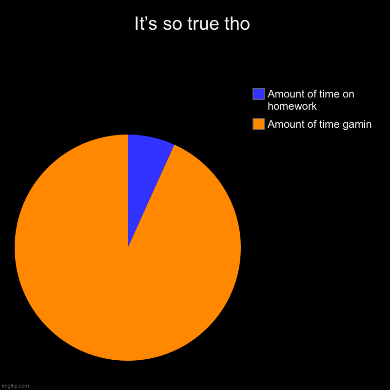 It’s so tru tho | It’s so true tho | Amount of time gamin, Amount of time on homework | image tagged in charts,pie charts | made w/ Imgflip chart maker