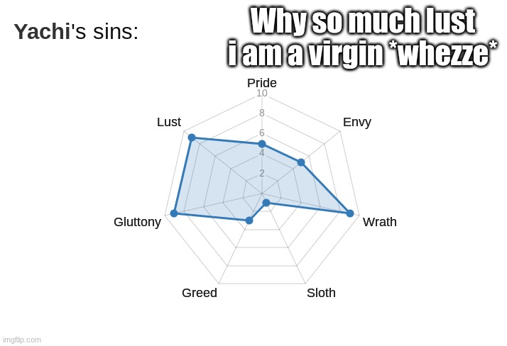 Why so much lust i am a virgin *whezze* | made w/ Imgflip meme maker
