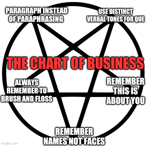 Business chart | USE DISTINCT VERBAL TONES FOR QUE; PARAGRAPH INSTEAD OF PARAPHRASING; THE CHART OF BUSINESS; ALWAYS REMEMBER TO BRUSH AND FLOSS; REMEMBER THIS IS ABOUT YOU; REMEMBER NAMES NOT FACES | image tagged in ethics,code | made w/ Imgflip meme maker