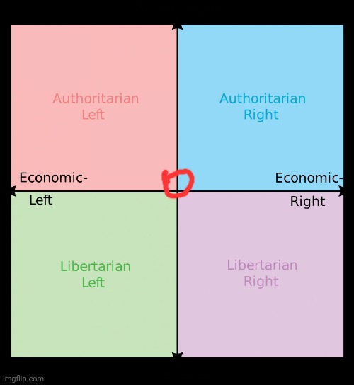 I'm a centralized | image tagged in political compass | made w/ Imgflip meme maker