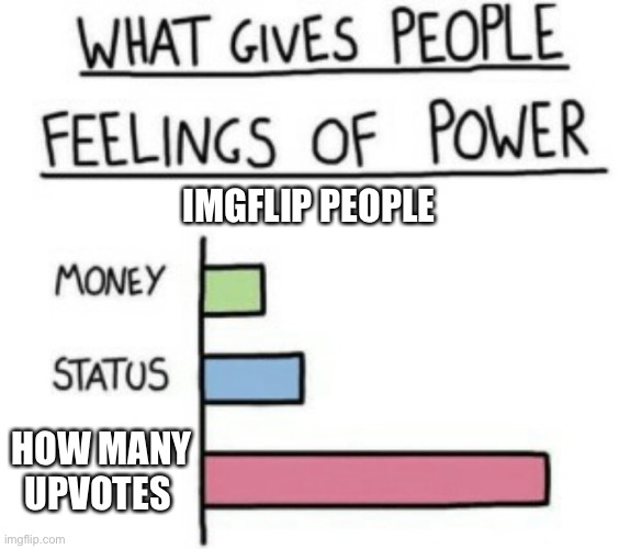 What Gives People Feelings of Power | IMGFLIP PEOPLE; HOW MANY UPVOTES | image tagged in what gives people feelings of power | made w/ Imgflip meme maker
