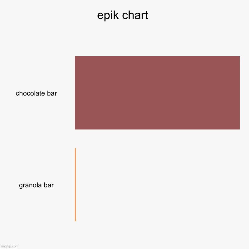 chawrt | epik chart | chocolate bar, granola bar | image tagged in charts,bar charts | made w/ Imgflip chart maker