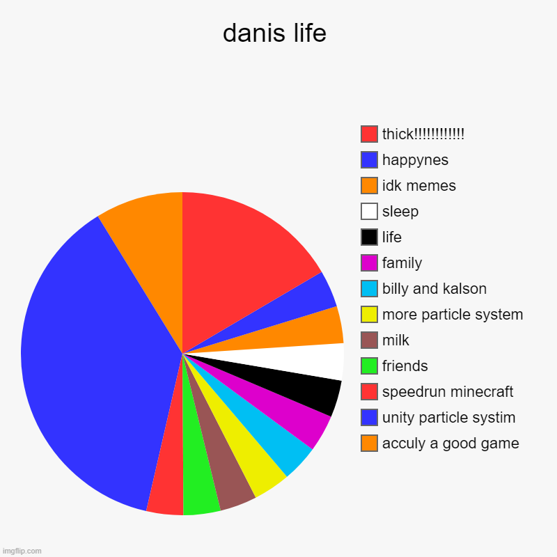 danis life | danis life | acculy a good game, unity particle systim, speedrun minecraft, friends, milk, more particle system, billy and kalson, family, l | image tagged in charts,pie charts | made w/ Imgflip chart maker