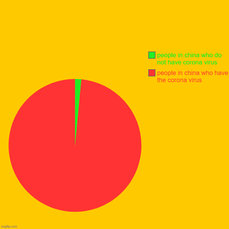 people in china who have the corona virus, people in china who do not have corona virus | image tagged in charts,pie charts | made w/ Imgflip chart maker