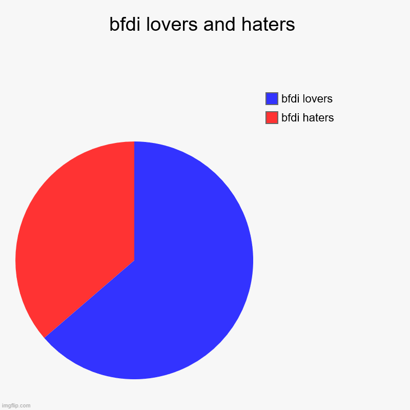 pie chart of all the bfdi peolple out there | bfdi lovers and haters | bfdi haters, bfdi lovers | image tagged in charts,pie charts,bfdi | made w/ Imgflip chart maker