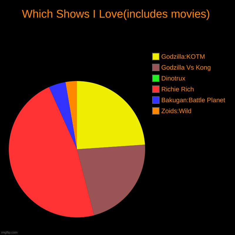 The Shows and Movies I love | Which Shows I Love(includes movies) | Zoids:Wild, Bakugan:Battle Planet, Richie Rich, Dinotrux, Godzilla Vs Kong, Godzilla:KOTM | image tagged in pie charts | made w/ Imgflip chart maker