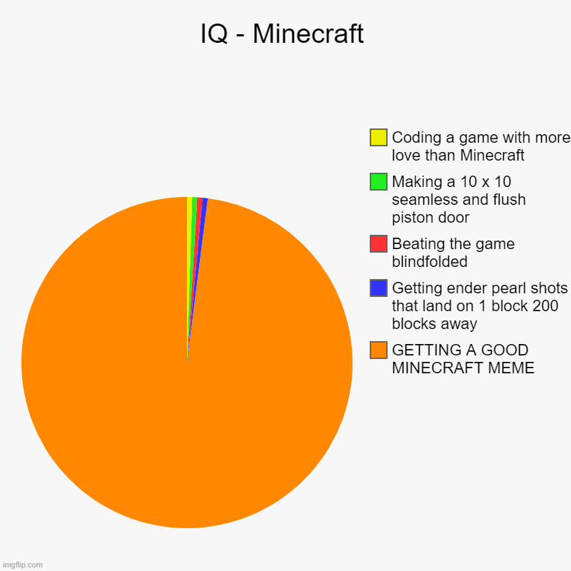 Pie charts as a meme | IQ - Minecraft | GETTING A GOOD MINECRAFT MEME, Getting ender pearl shots that land on 1 block 200 blocks away, Beating the game blindfolded | image tagged in charts,pie charts | made w/ Imgflip chart maker