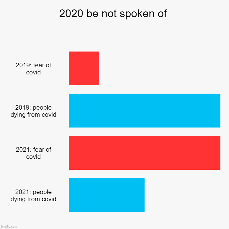 2020 est horibble | 2020 be not spoken of | 2019: fear of covid, 2019: people dying from covid, 2021: fear of covid, 2021: people dying from covid | image tagged in charts,bar charts,memes,funny memes | made w/ Imgflip chart maker