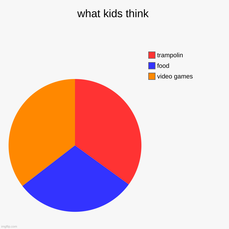 what kids think | video games, food, trampolin | image tagged in charts,pie charts | made w/ Imgflip chart maker