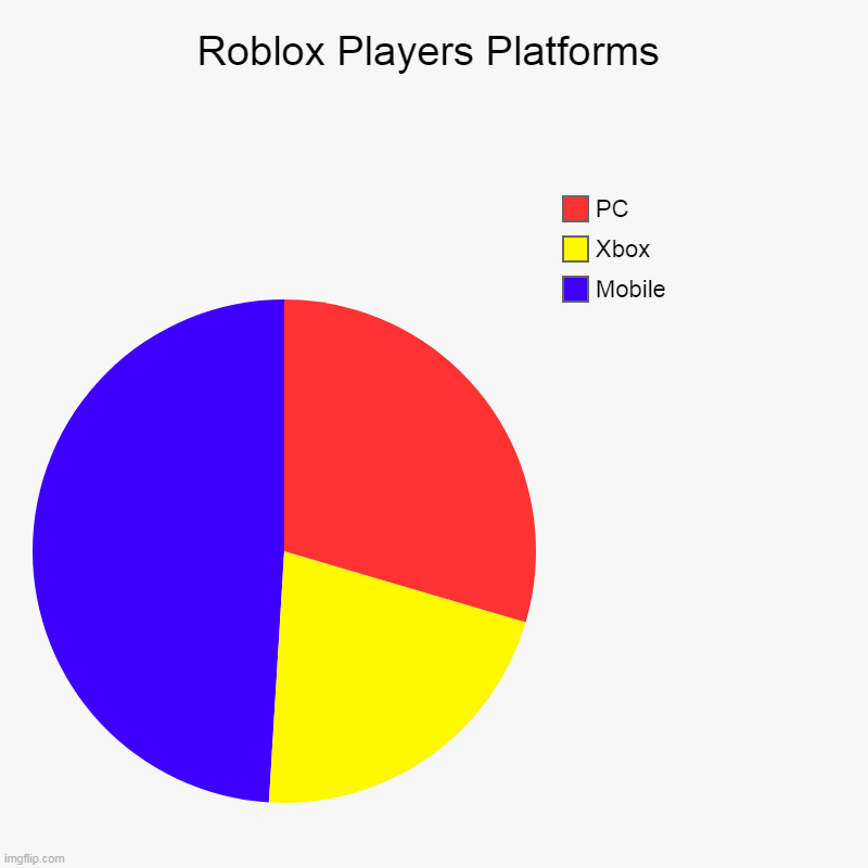 Roblox Players Platforms | Mobile, Xbox, PC | image tagged in charts,pie charts | made w/ Imgflip chart maker