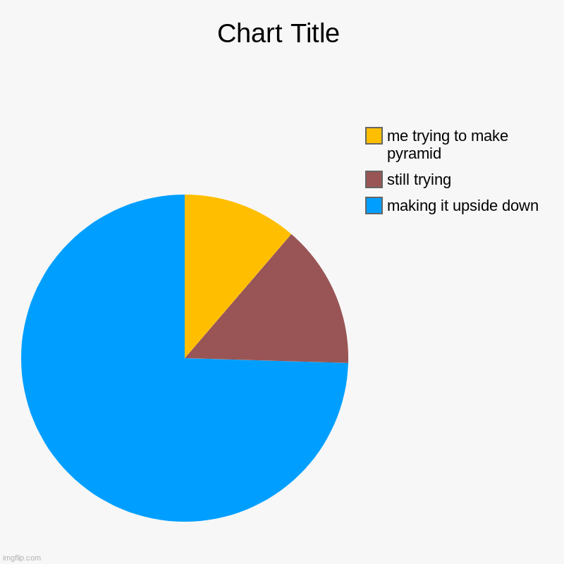 this is repost of an pyramid but instead its upside down | making it upside down, still trying, me trying to make pyramid | image tagged in charts,pie charts | made w/ Imgflip chart maker