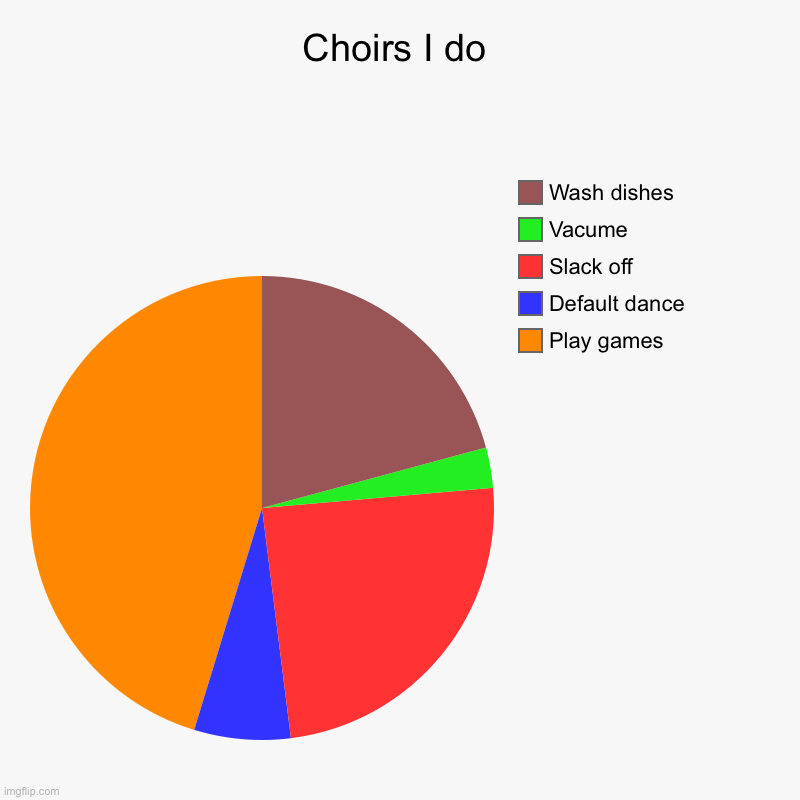 Choirs I do | Play games, Default dance, Slack off, Vacume , Wash dishes | image tagged in charts,pie charts | made w/ Imgflip chart maker