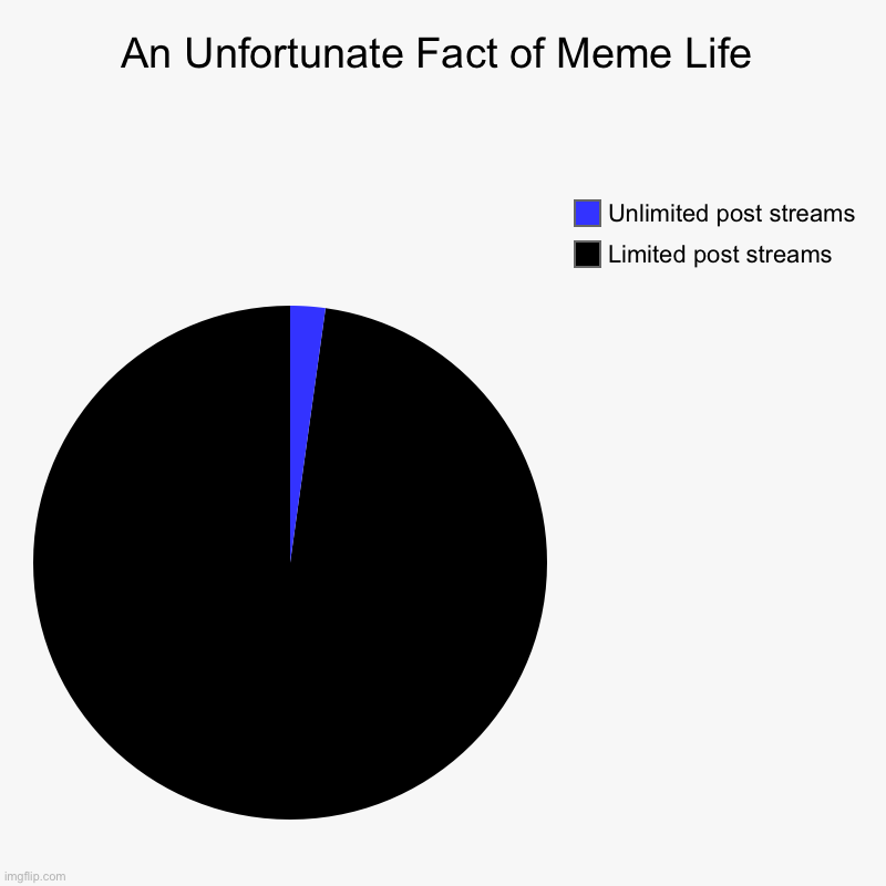 Join “Myunlimitedposts” now to experience the sweet sweet joy of posting all day (I’m a mod not the owner) | An Unfortunate Fact of Meme Life | Limited post streams, Unlimited post streams | image tagged in charts,pie charts | made w/ Imgflip chart maker