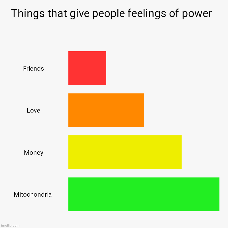 Things that give people feelings of power | Things that give people feelings of power  | Friends, Love, Money, Mitochondria | image tagged in charts,bar charts | made w/ Imgflip chart maker