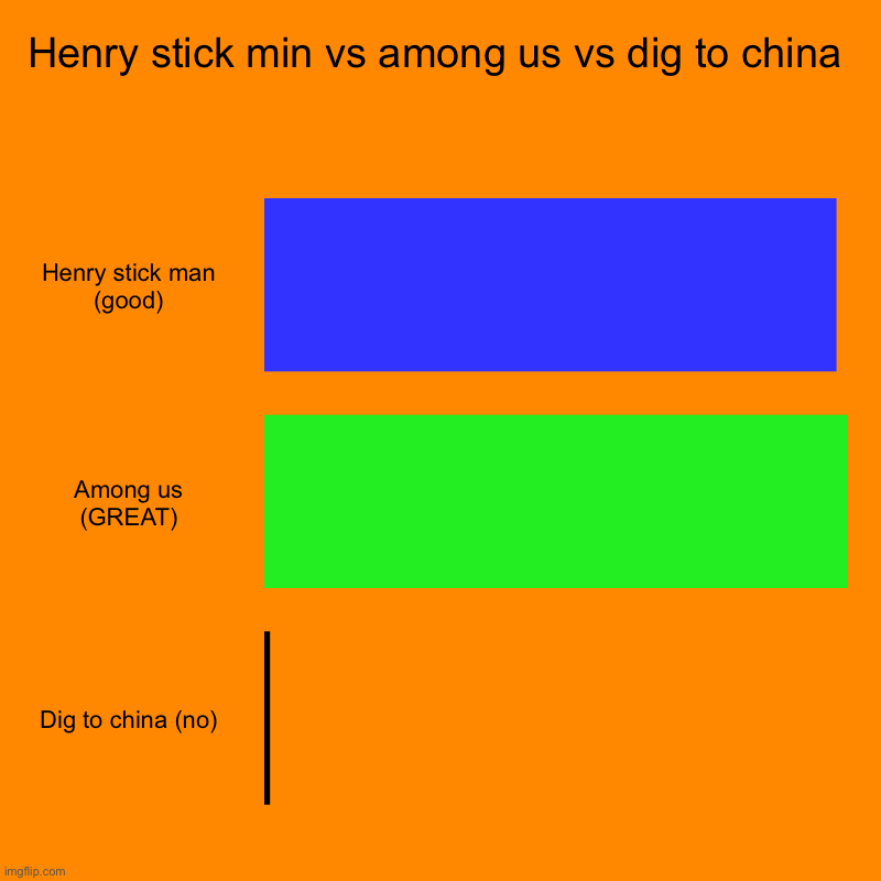 The inner sloth battle of the games | Henry stick min vs among us vs dig to china | Henry stick man (good), Among us (GREAT), Dig to china (no) | image tagged in charts,bar charts | made w/ Imgflip chart maker